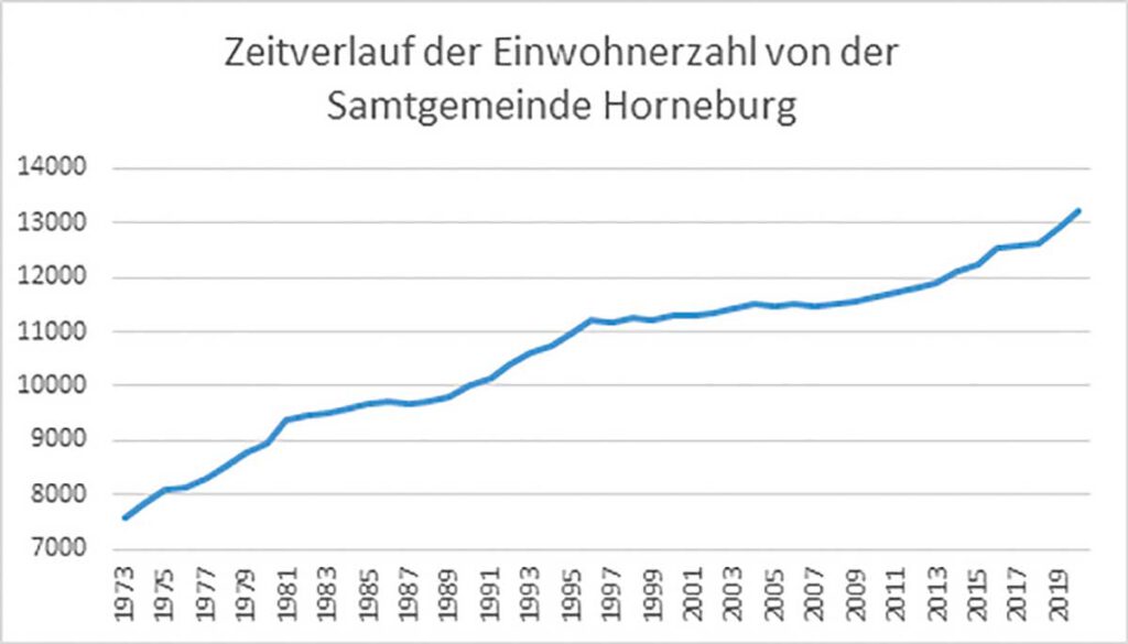 Einwohnerentwicklung Samtgemeinde Horneburg